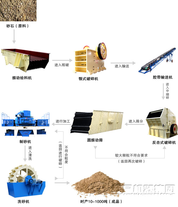 河卵石制砂生产线工艺流程