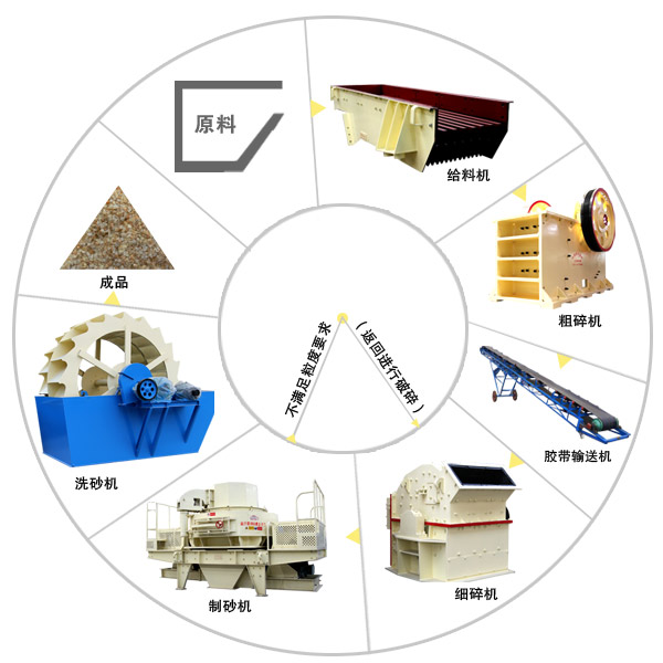 制砂机成套设备配合制砂生产工艺流程