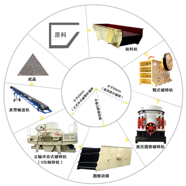 制砂机组成的砂石制砂生产工艺流程