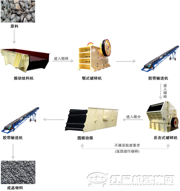 由颚式破碎机配合组成的石料生产线生产工艺