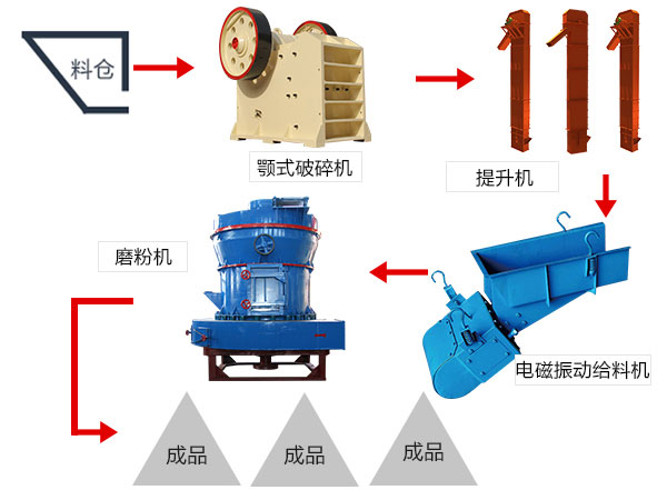 磨粉生产线工艺流程