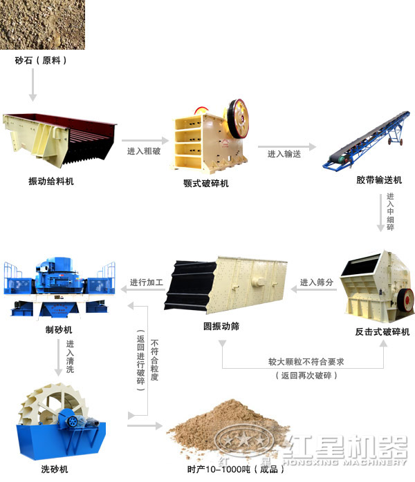 建筑用砂制沙生产线组合二